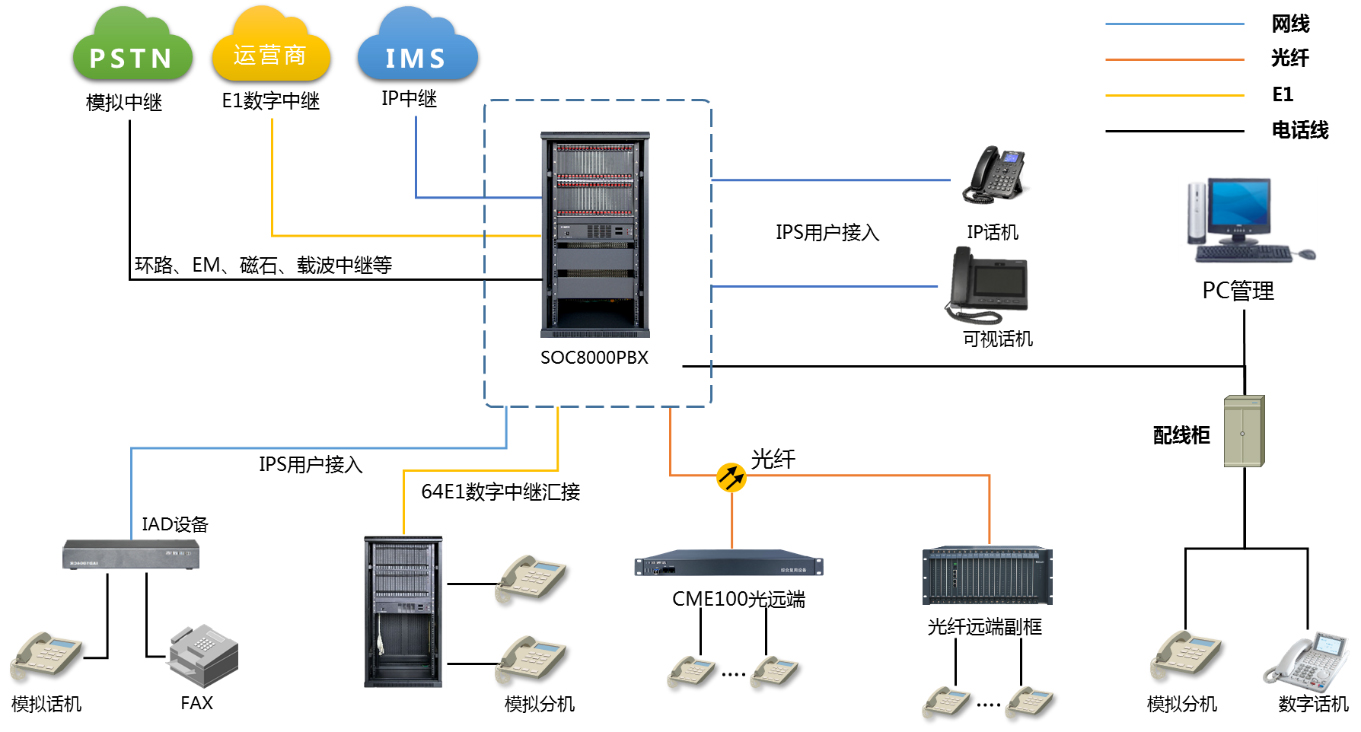 SOC8000程控交換機光遠端組網(wǎng)方案圖.jpg